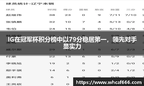 IG在冠军杯积分榜中以79分稳居第一，领先对手显实力